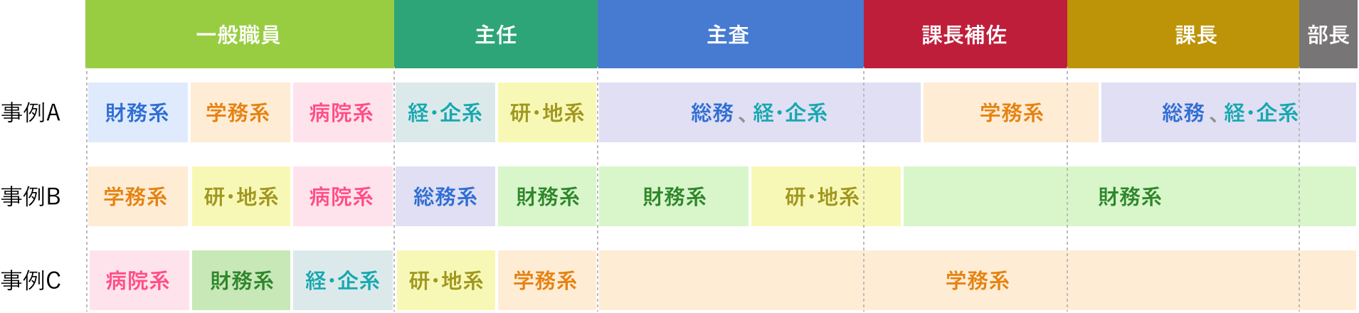 キャリアパス異動例の図